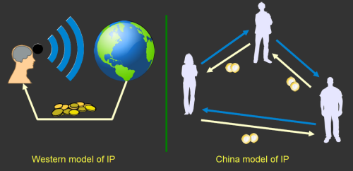 Western vs Chinese vision of shared IP