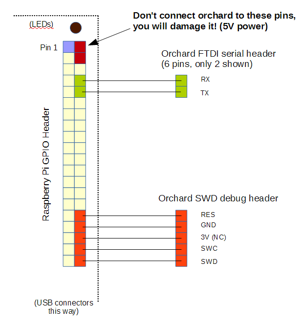 rpi-orchard-connection.gif